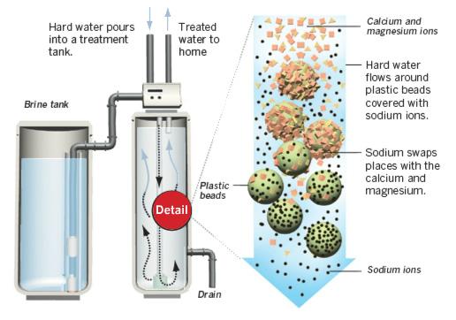 Automatic Softening Water System for Air-condition